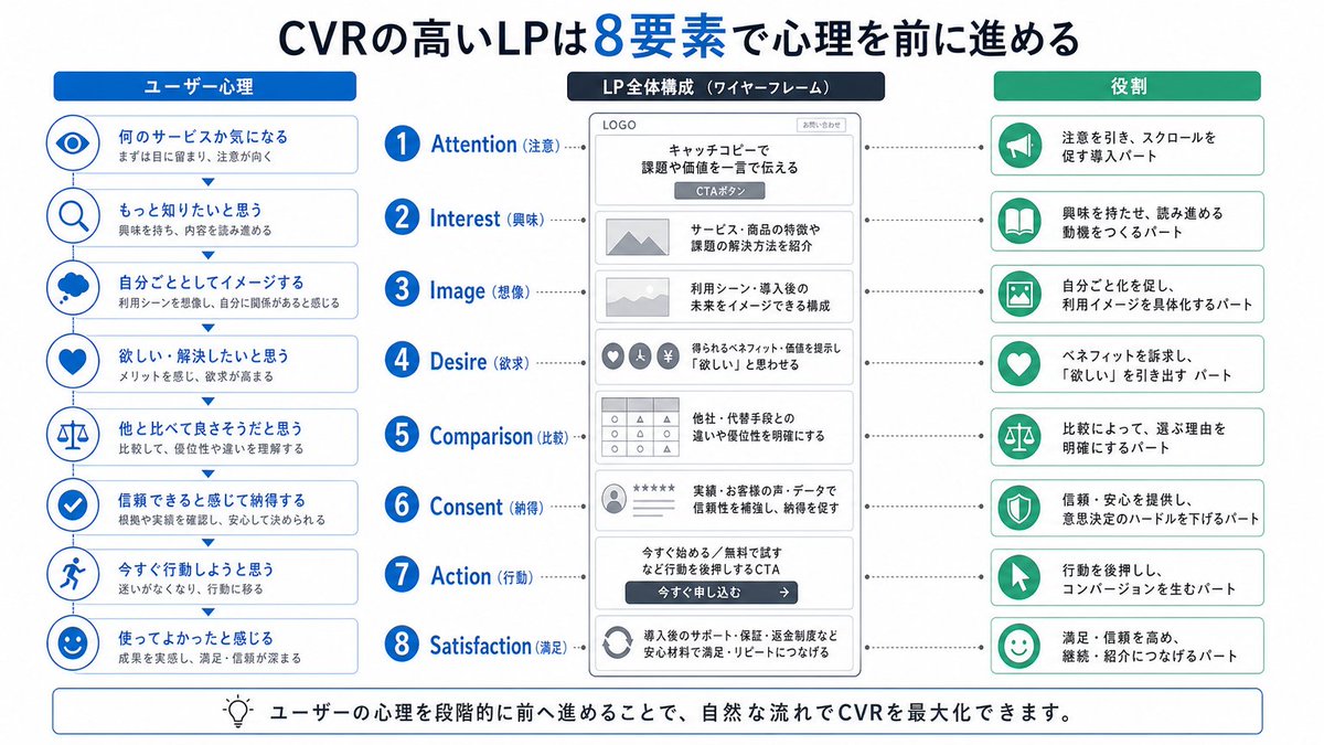 Japanese LP Psychology 8-Step Infographic