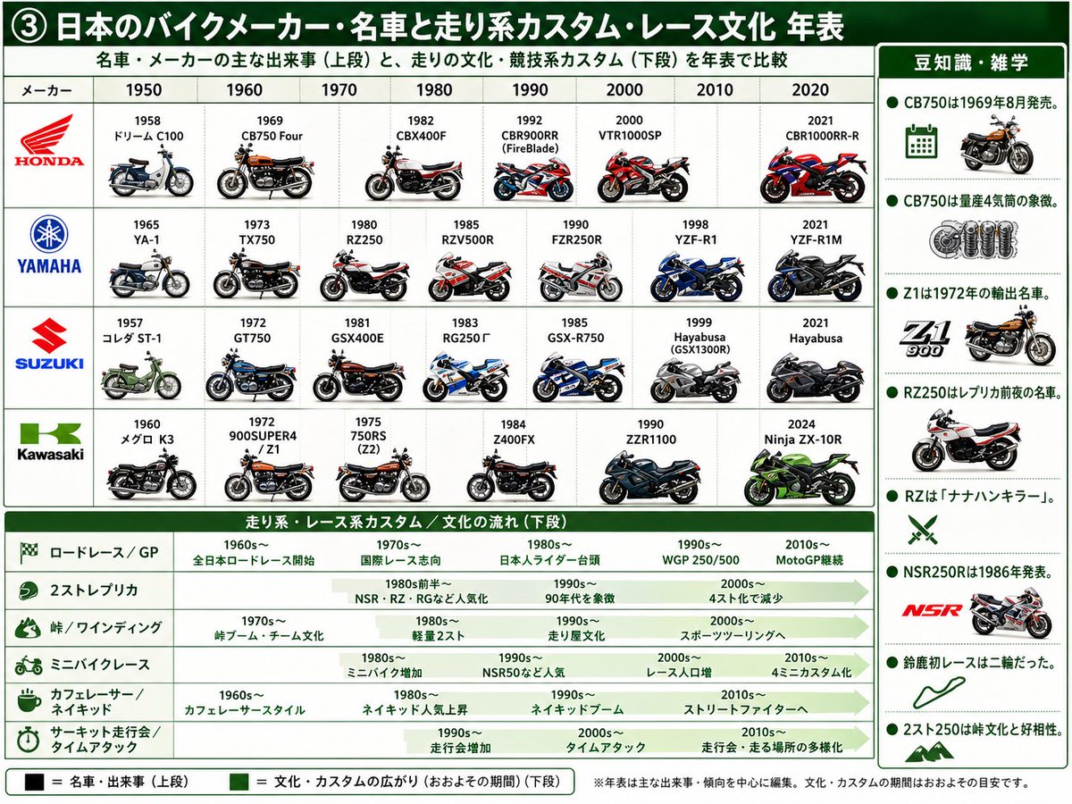 Japanese Motorcycle Timeline Infographic